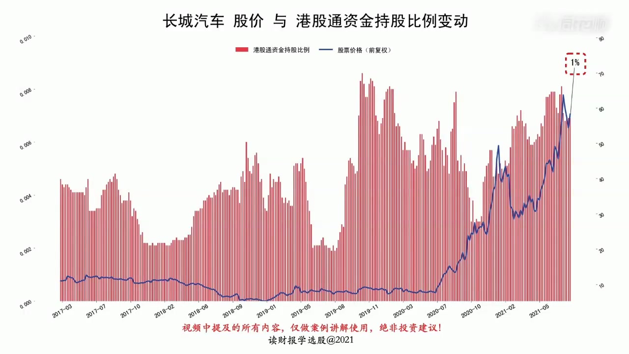 长城汽车与行业的收入对比